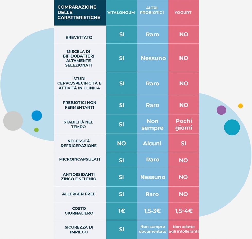 Neobilive vs altri probiotici